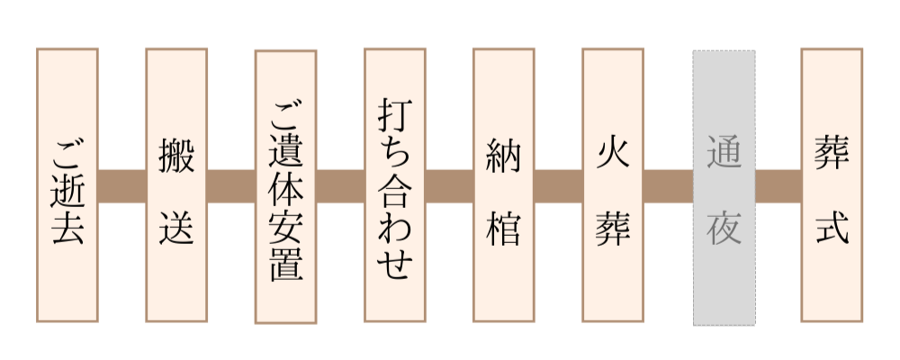 1日葬の流れ